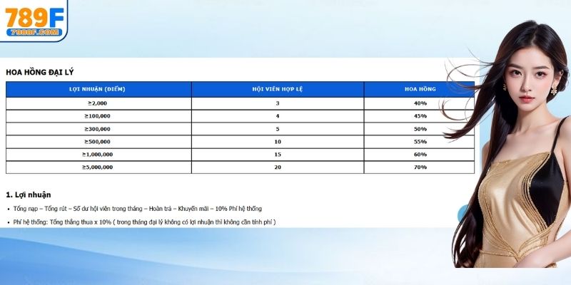 Mức hoa hồng cực khủng lên đến 70%